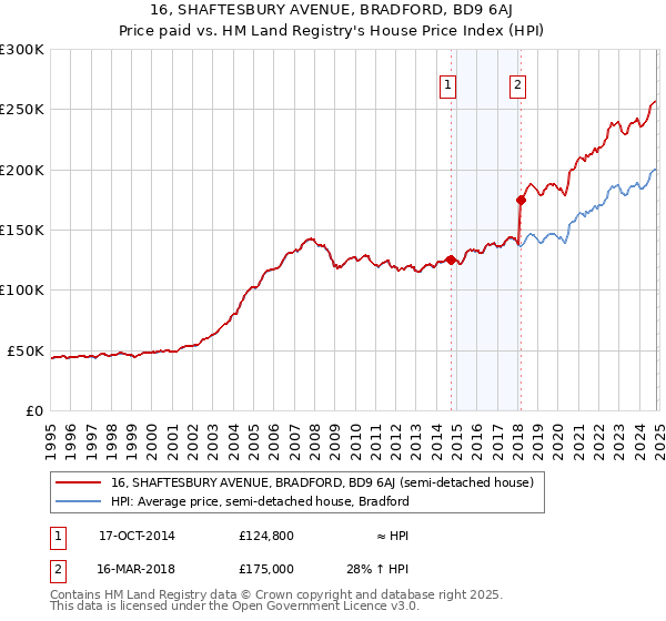 16, SHAFTESBURY AVENUE, BRADFORD, BD9 6AJ: Price paid vs HM Land Registry's House Price Index