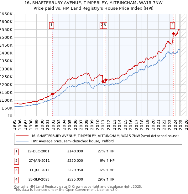 16, SHAFTESBURY AVENUE, TIMPERLEY, ALTRINCHAM, WA15 7NW: Price paid vs HM Land Registry's House Price Index