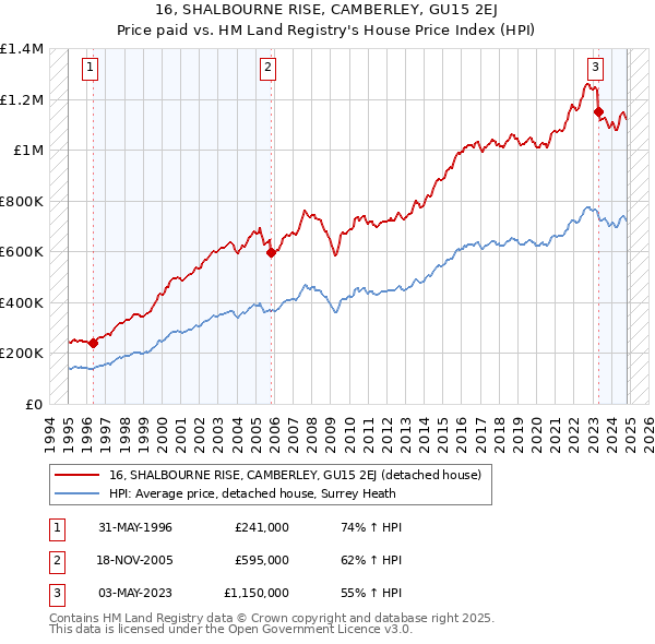 16, SHALBOURNE RISE, CAMBERLEY, GU15 2EJ: Price paid vs HM Land Registry's House Price Index