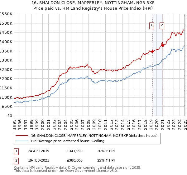 16, SHALDON CLOSE, MAPPERLEY, NOTTINGHAM, NG3 5XF: Price paid vs HM Land Registry's House Price Index