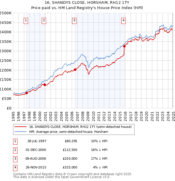 16, SHANDYS CLOSE, HORSHAM, RH12 1TY: Price paid vs HM Land Registry's House Price Index