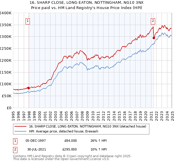 16, SHARP CLOSE, LONG EATON, NOTTINGHAM, NG10 3NX: Price paid vs HM Land Registry's House Price Index