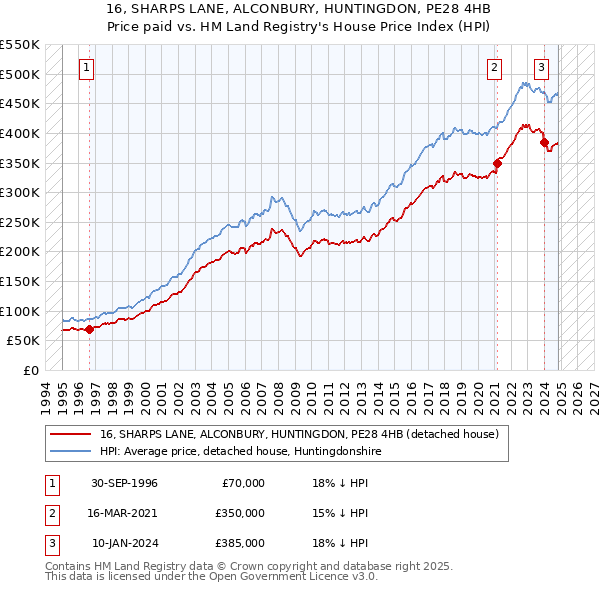 16, SHARPS LANE, ALCONBURY, HUNTINGDON, PE28 4HB: Price paid vs HM Land Registry's House Price Index