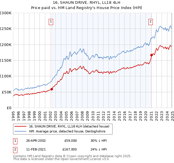 16, SHAUN DRIVE, RHYL, LL18 4LH: Price paid vs HM Land Registry's House Price Index