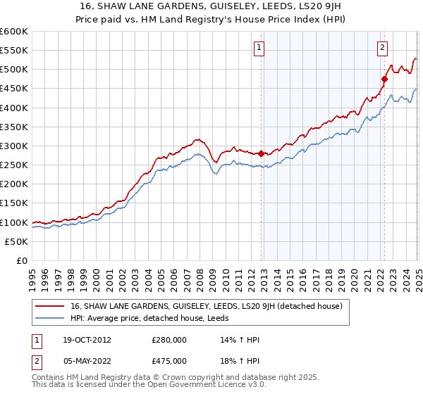 16, SHAW LANE GARDENS, GUISELEY, LEEDS, LS20 9JH: Price paid vs HM Land Registry's House Price Index