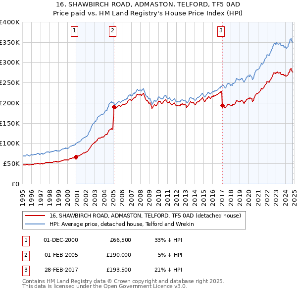 16, SHAWBIRCH ROAD, ADMASTON, TELFORD, TF5 0AD: Price paid vs HM Land Registry's House Price Index