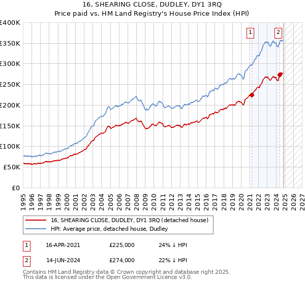 16, SHEARING CLOSE, DUDLEY, DY1 3RQ: Price paid vs HM Land Registry's House Price Index