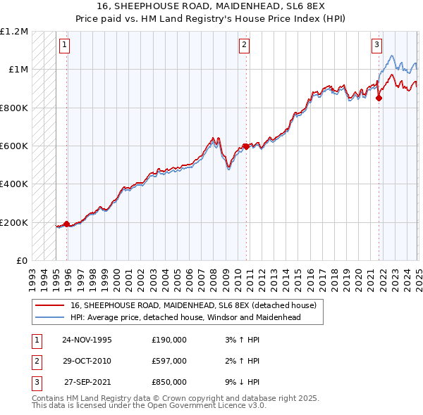 16, SHEEPHOUSE ROAD, MAIDENHEAD, SL6 8EX: Price paid vs HM Land Registry's House Price Index