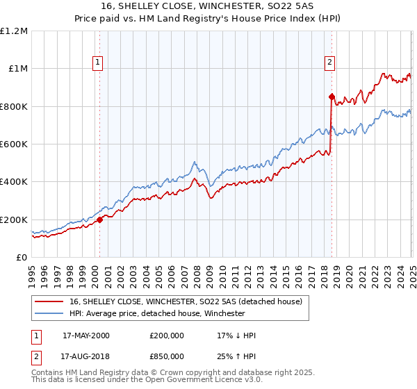 16, SHELLEY CLOSE, WINCHESTER, SO22 5AS: Price paid vs HM Land Registry's House Price Index