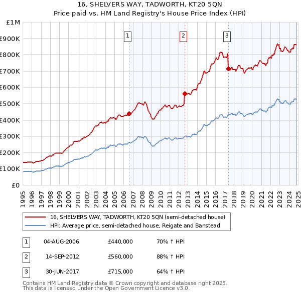 16, SHELVERS WAY, TADWORTH, KT20 5QN: Price paid vs HM Land Registry's House Price Index