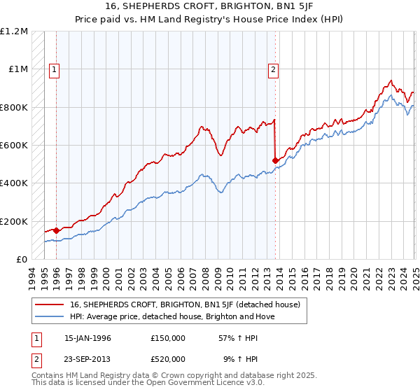 16, SHEPHERDS CROFT, BRIGHTON, BN1 5JF: Price paid vs HM Land Registry's House Price Index