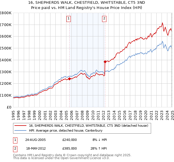 16, SHEPHERDS WALK, CHESTFIELD, WHITSTABLE, CT5 3ND: Price paid vs HM Land Registry's House Price Index