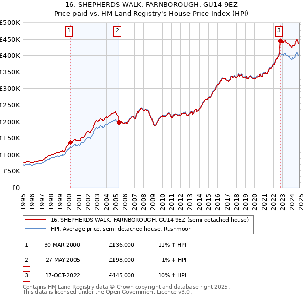 16, SHEPHERDS WALK, FARNBOROUGH, GU14 9EZ: Price paid vs HM Land Registry's House Price Index