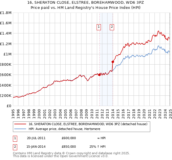 16, SHERATON CLOSE, ELSTREE, BOREHAMWOOD, WD6 3PZ: Price paid vs HM Land Registry's House Price Index