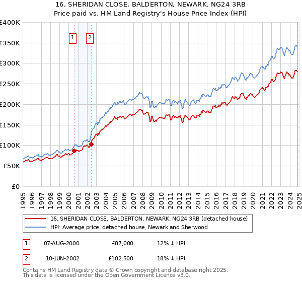 16, SHERIDAN CLOSE, BALDERTON, NEWARK, NG24 3RB: Price paid vs HM Land Registry's House Price Index