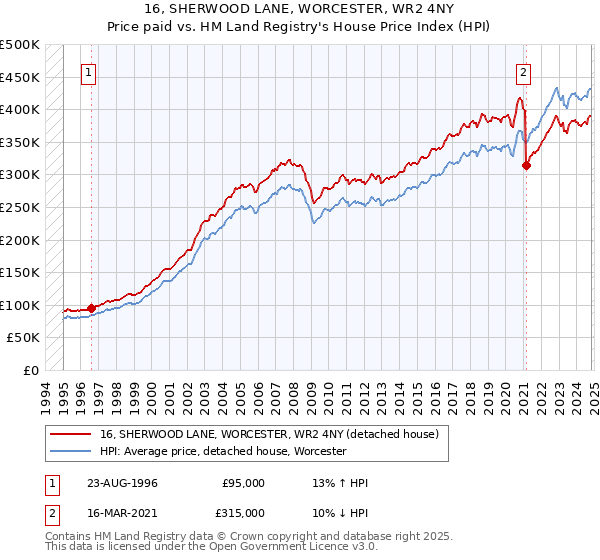 16, SHERWOOD LANE, WORCESTER, WR2 4NY: Price paid vs HM Land Registry's House Price Index