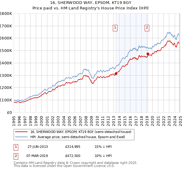 16, SHERWOOD WAY, EPSOM, KT19 8GY: Price paid vs HM Land Registry's House Price Index