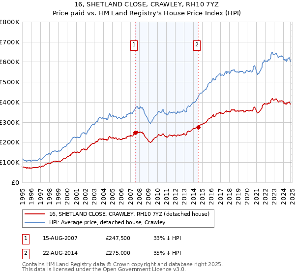 16, SHETLAND CLOSE, CRAWLEY, RH10 7YZ: Price paid vs HM Land Registry's House Price Index