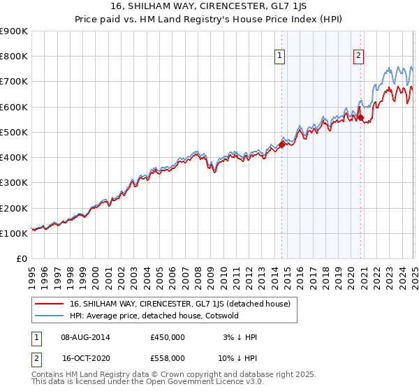 16, SHILHAM WAY, CIRENCESTER, GL7 1JS: Price paid vs HM Land Registry's House Price Index