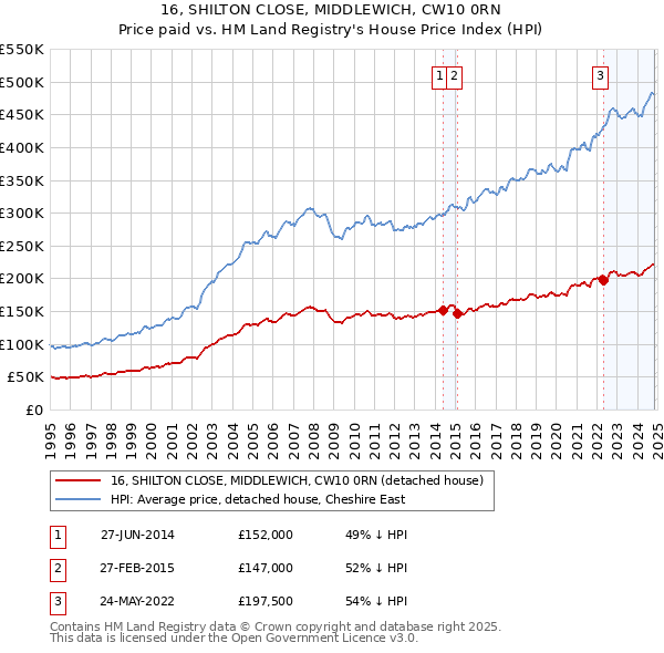 16, SHILTON CLOSE, MIDDLEWICH, CW10 0RN: Price paid vs HM Land Registry's House Price Index