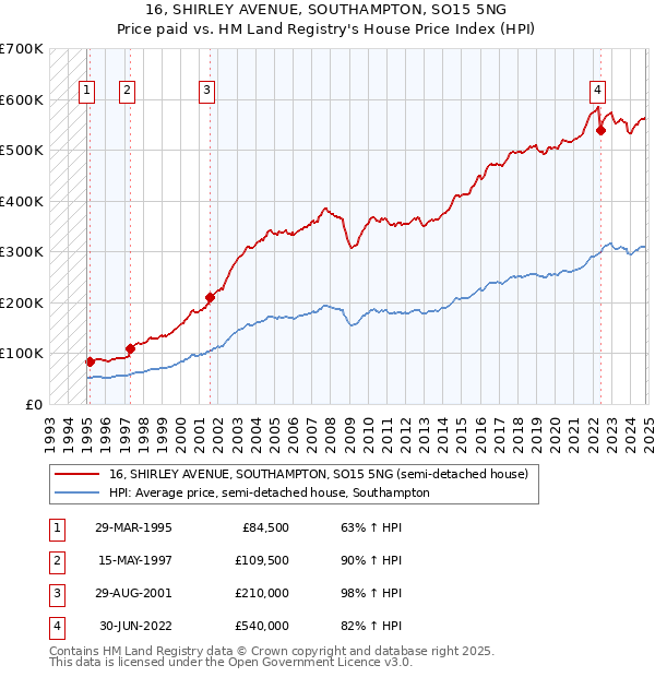 16, SHIRLEY AVENUE, SOUTHAMPTON, SO15 5NG: Price paid vs HM Land Registry's House Price Index