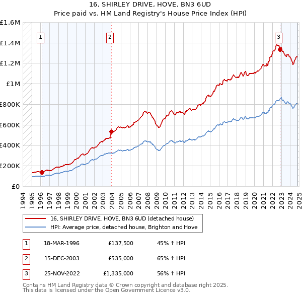 16, SHIRLEY DRIVE, HOVE, BN3 6UD: Price paid vs HM Land Registry's House Price Index