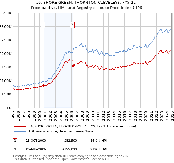 16, SHORE GREEN, THORNTON-CLEVELEYS, FY5 2LT: Price paid vs HM Land Registry's House Price Index