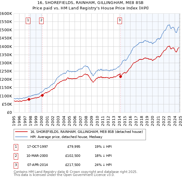 16, SHOREFIELDS, RAINHAM, GILLINGHAM, ME8 8SB: Price paid vs HM Land Registry's House Price Index