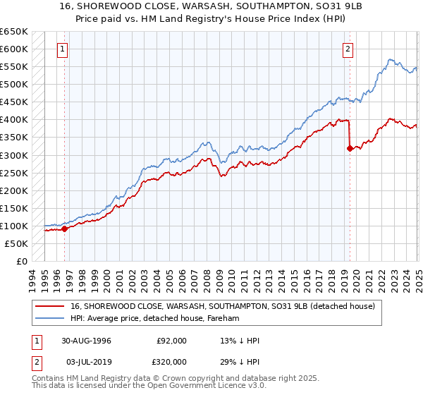 16, SHOREWOOD CLOSE, WARSASH, SOUTHAMPTON, SO31 9LB: Price paid vs HM Land Registry's House Price Index