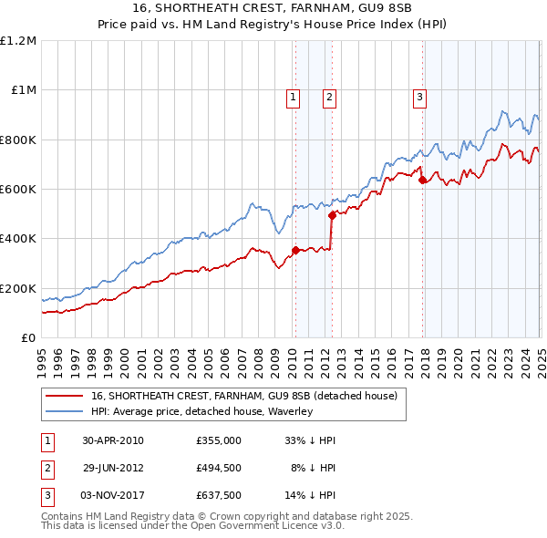 16, SHORTHEATH CREST, FARNHAM, GU9 8SB: Price paid vs HM Land Registry's House Price Index