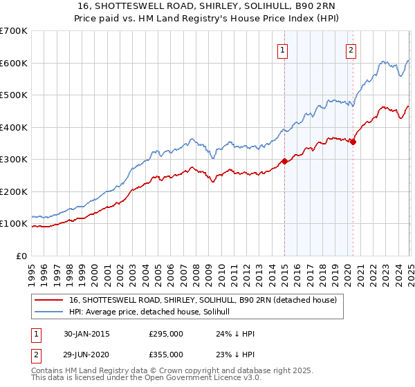 16, SHOTTESWELL ROAD, SHIRLEY, SOLIHULL, B90 2RN: Price paid vs HM Land Registry's House Price Index