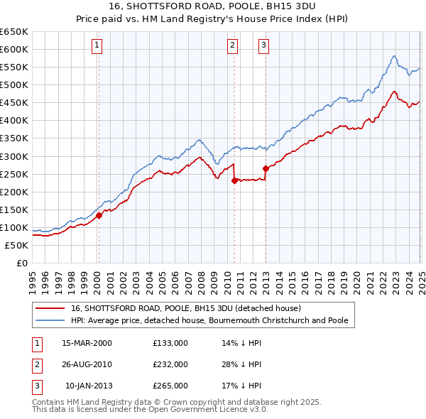 16, SHOTTSFORD ROAD, POOLE, BH15 3DU: Price paid vs HM Land Registry's House Price Index