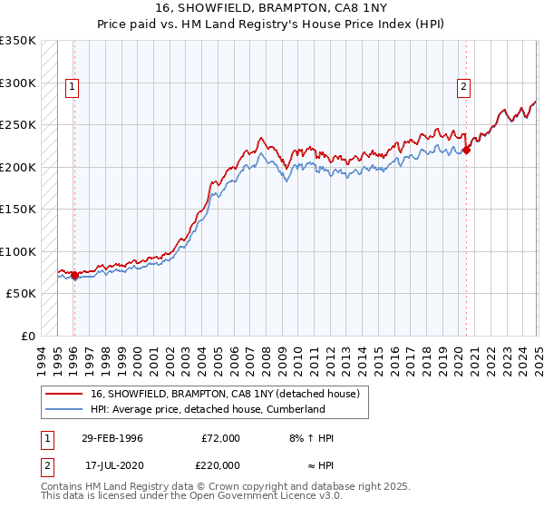 16, SHOWFIELD, BRAMPTON, CA8 1NY: Price paid vs HM Land Registry's House Price Index