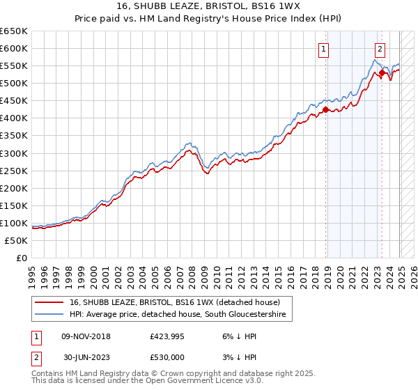 16, SHUBB LEAZE, BRISTOL, BS16 1WX: Price paid vs HM Land Registry's House Price Index