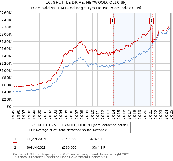 16, SHUTTLE DRIVE, HEYWOOD, OL10 3FJ: Price paid vs HM Land Registry's House Price Index