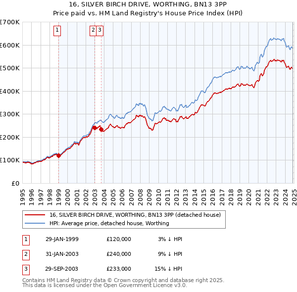 16, SILVER BIRCH DRIVE, WORTHING, BN13 3PP: Price paid vs HM Land Registry's House Price Index