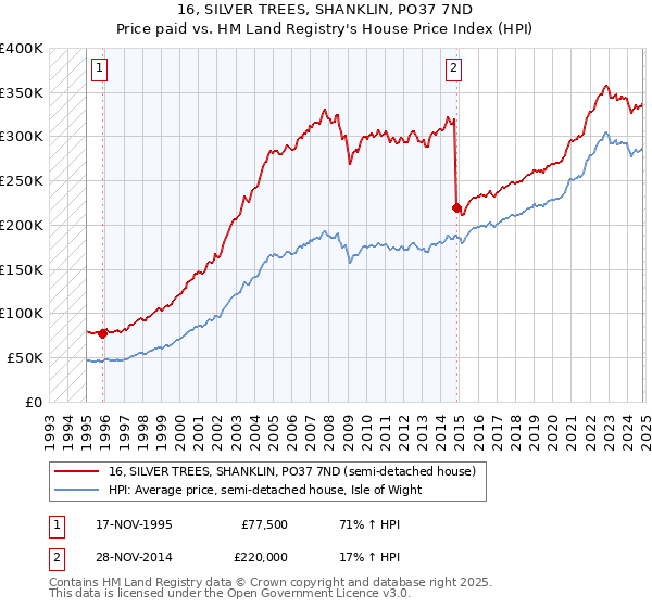 16, SILVER TREES, SHANKLIN, PO37 7ND: Price paid vs HM Land Registry's House Price Index