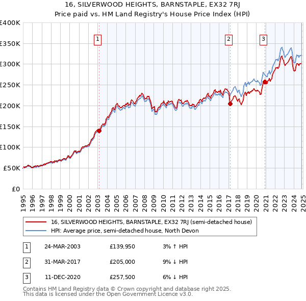 16, SILVERWOOD HEIGHTS, BARNSTAPLE, EX32 7RJ: Price paid vs HM Land Registry's House Price Index