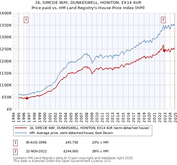 16, SIMCOE WAY, DUNKESWELL, HONITON, EX14 4UR: Price paid vs HM Land Registry's House Price Index