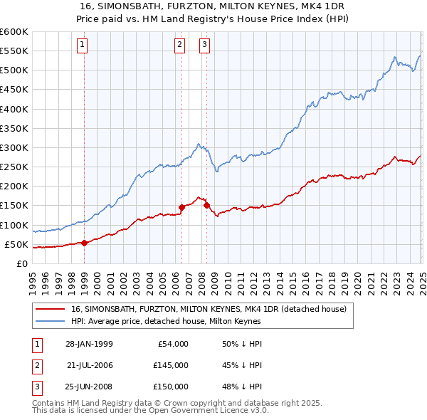 16, SIMONSBATH, FURZTON, MILTON KEYNES, MK4 1DR: Price paid vs HM Land Registry's House Price Index