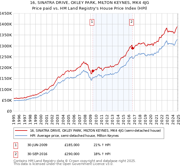 16, SINATRA DRIVE, OXLEY PARK, MILTON KEYNES, MK4 4JG: Price paid vs HM Land Registry's House Price Index