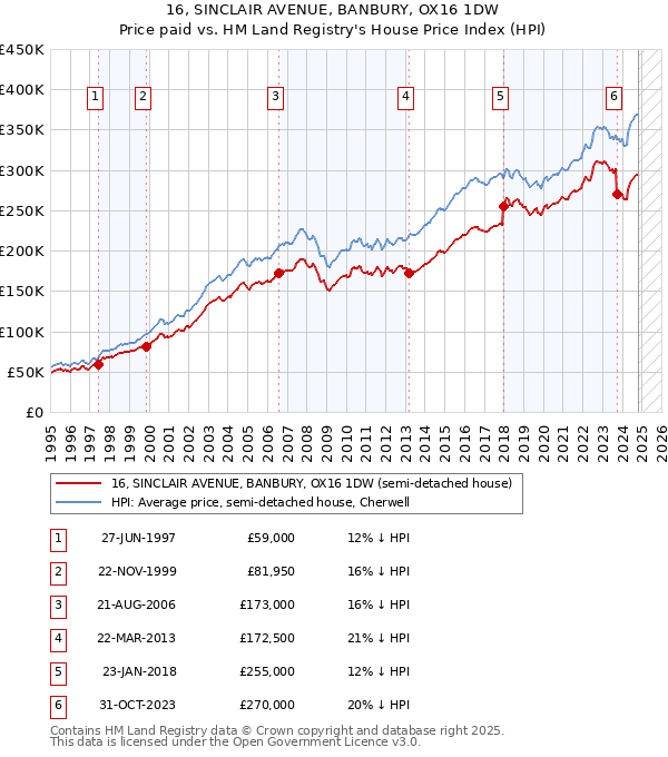 16, SINCLAIR AVENUE, BANBURY, OX16 1DW: Price paid vs HM Land Registry's House Price Index