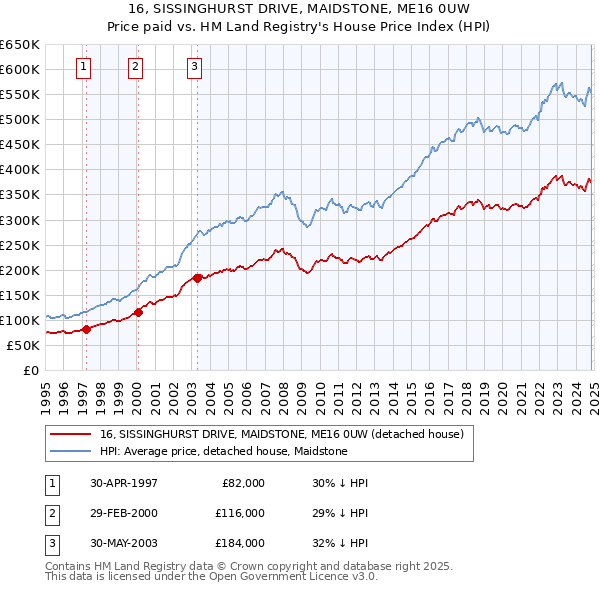 16, SISSINGHURST DRIVE, MAIDSTONE, ME16 0UW: Price paid vs HM Land Registry's House Price Index