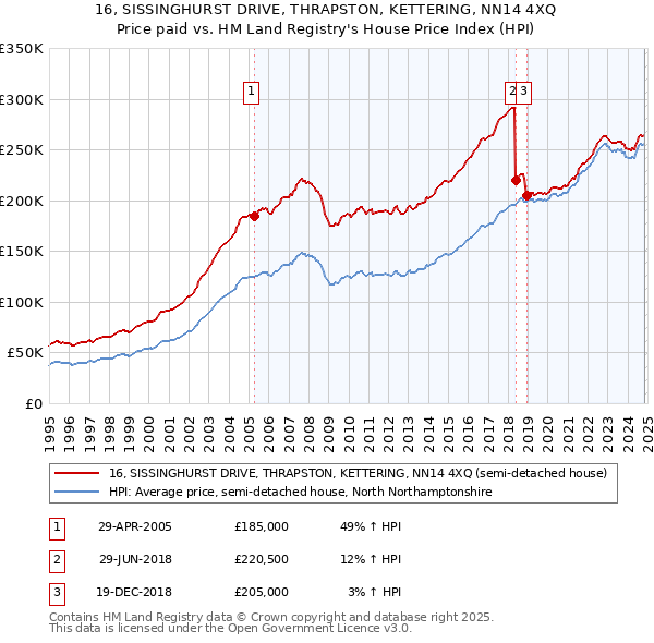 16, SISSINGHURST DRIVE, THRAPSTON, KETTERING, NN14 4XQ: Price paid vs HM Land Registry's House Price Index