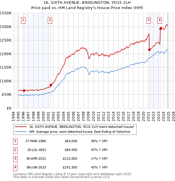 16, SIXTH AVENUE, BRIDLINGTON, YO15 2LH: Price paid vs HM Land Registry's House Price Index