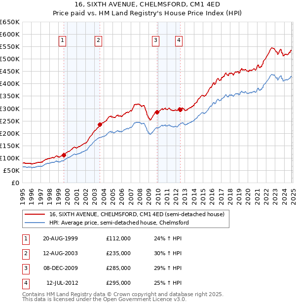 16, SIXTH AVENUE, CHELMSFORD, CM1 4ED: Price paid vs HM Land Registry's House Price Index