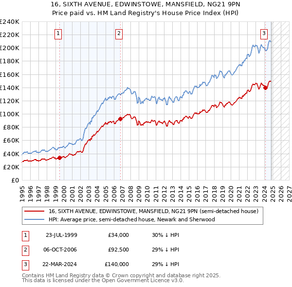 16, SIXTH AVENUE, EDWINSTOWE, MANSFIELD, NG21 9PN: Price paid vs HM Land Registry's House Price Index