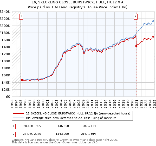 16, SKECKLING CLOSE, BURSTWICK, HULL, HU12 9JA: Price paid vs HM Land Registry's House Price Index