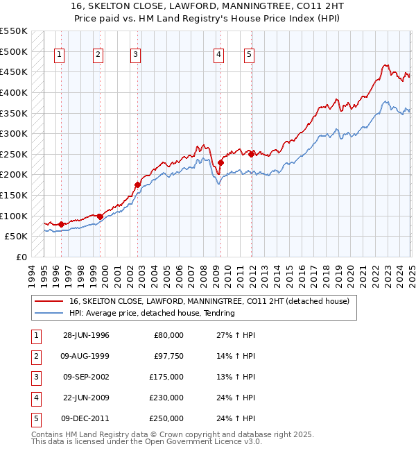 16, SKELTON CLOSE, LAWFORD, MANNINGTREE, CO11 2HT: Price paid vs HM Land Registry's House Price Index