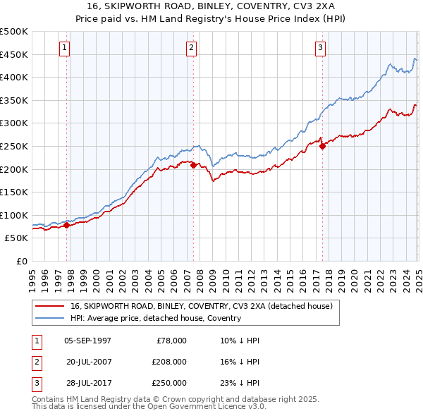 16, SKIPWORTH ROAD, BINLEY, COVENTRY, CV3 2XA: Price paid vs HM Land Registry's House Price Index